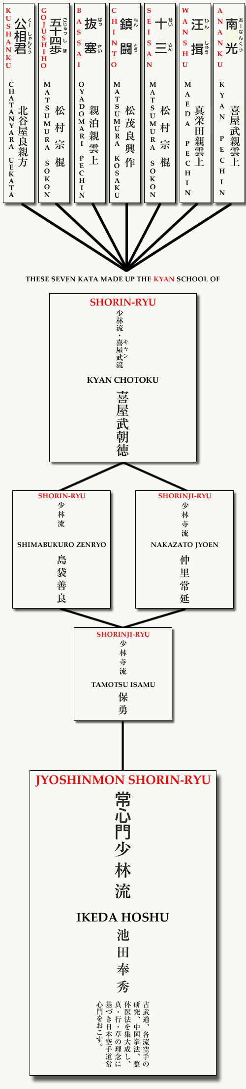 Visual representation of Jyoshinmon Seiden Kata